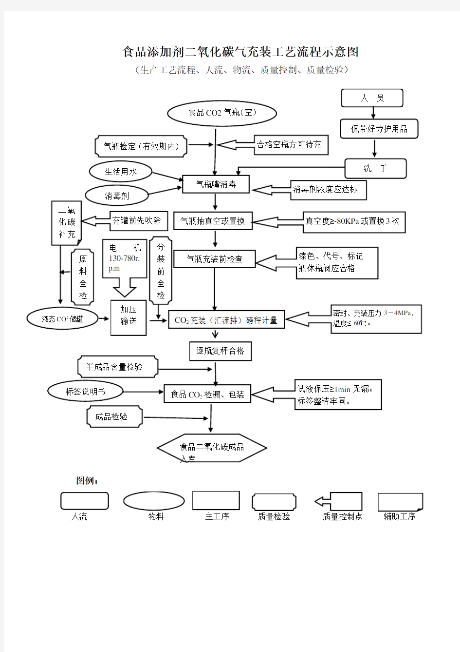 二氧化碳充装工艺流程