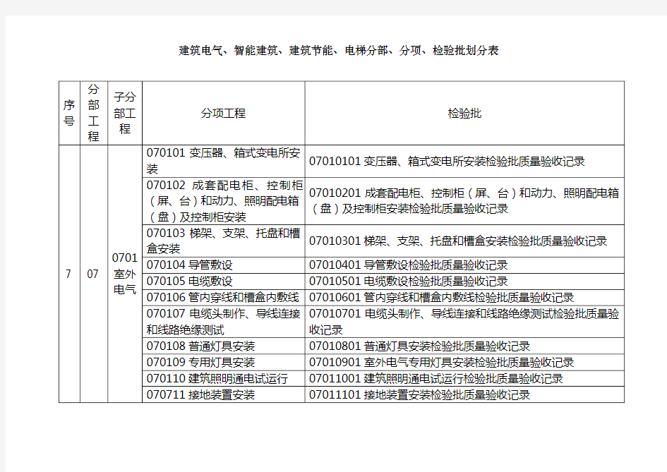 建筑电气、智能建筑、建筑节能、电梯分部、分项、检验批划分表