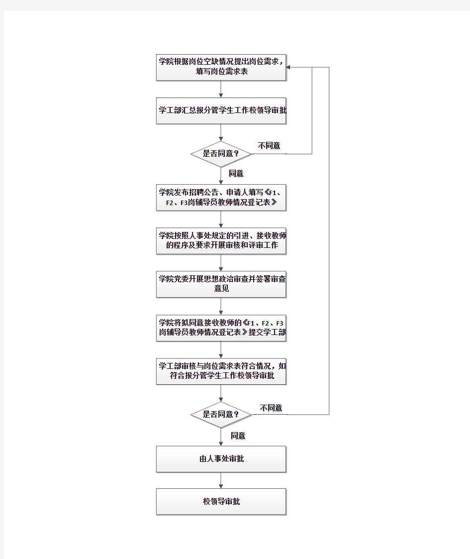 专职辅导员岗位聘任流程