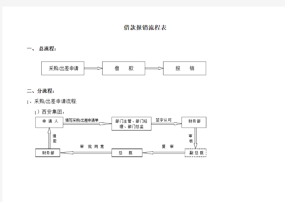 采购申请流程图