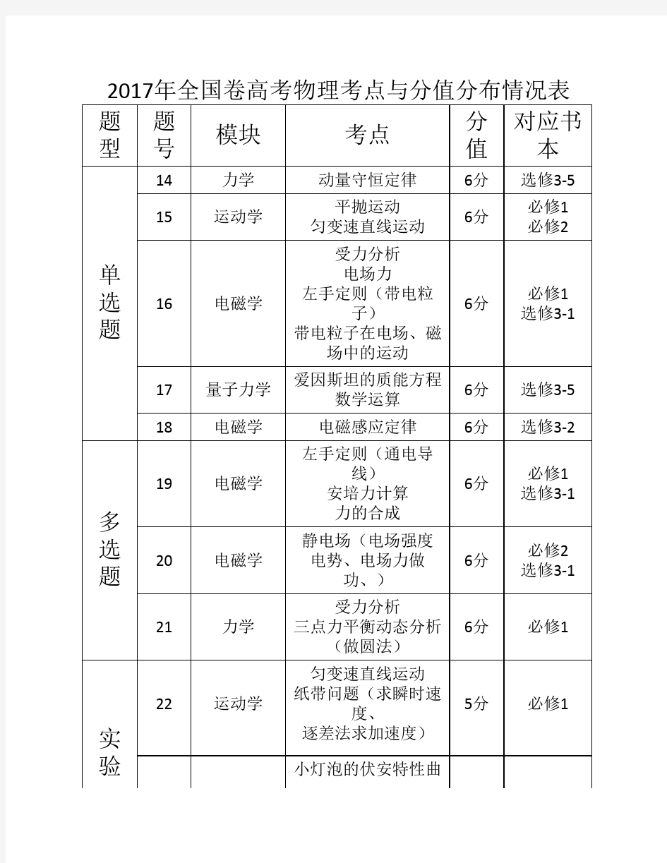 2017年全国卷高考物理考点及    分值分布