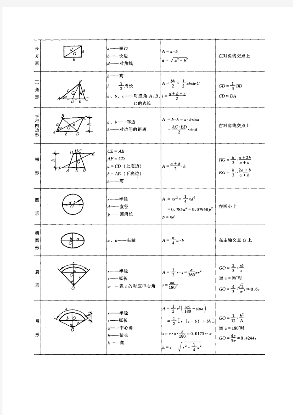 各种图形面积体积计算公式解释