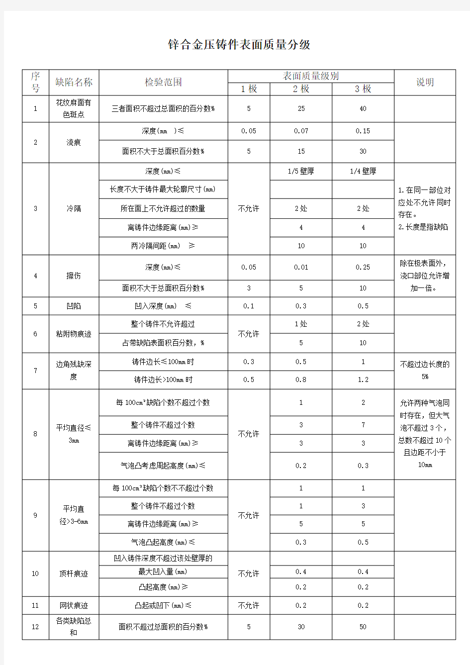 锌合金压铸件表面质量分级