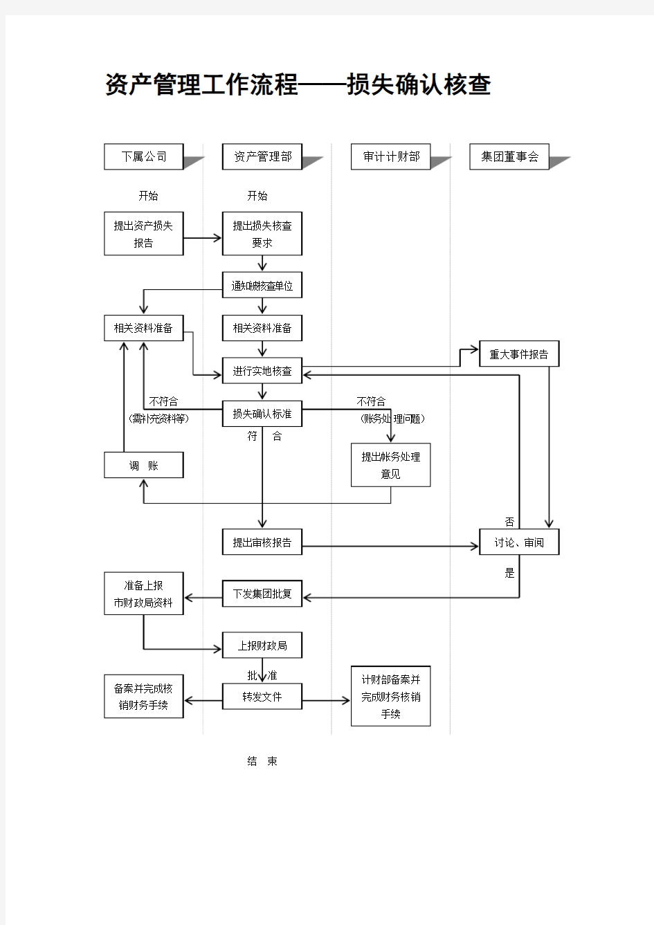 资产管理工作流程图