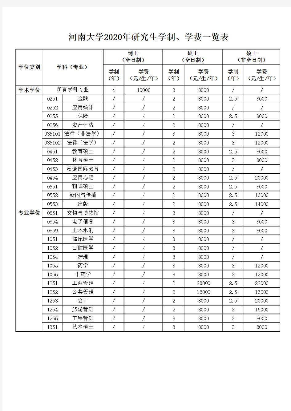 研究生学制、学费一览表