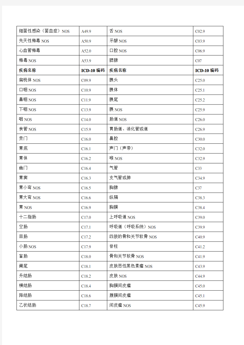 常见疾病国际ICD—10编码