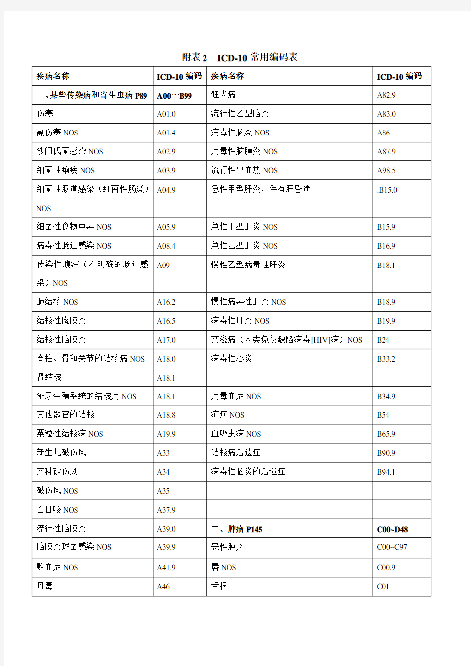 常见疾病国际ICD—10编码