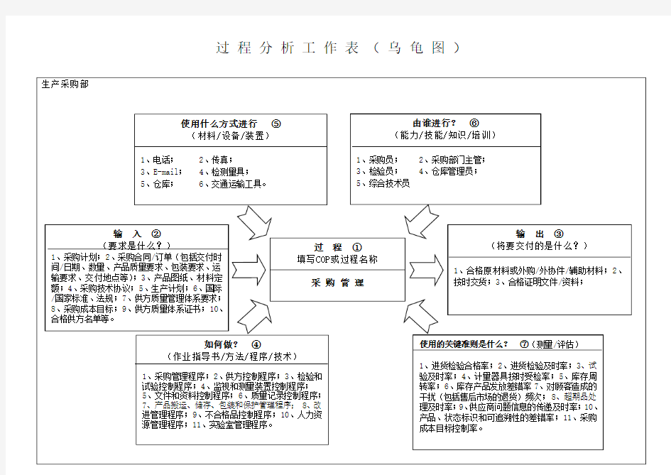 过程分析(乌龟图)