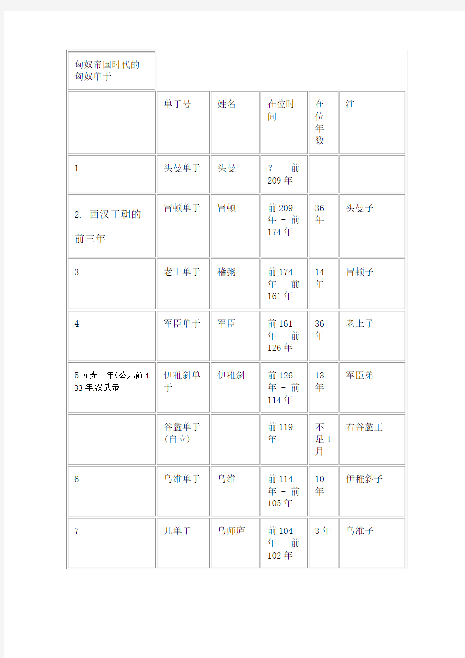 匈奴帝国时代的匈奴单于