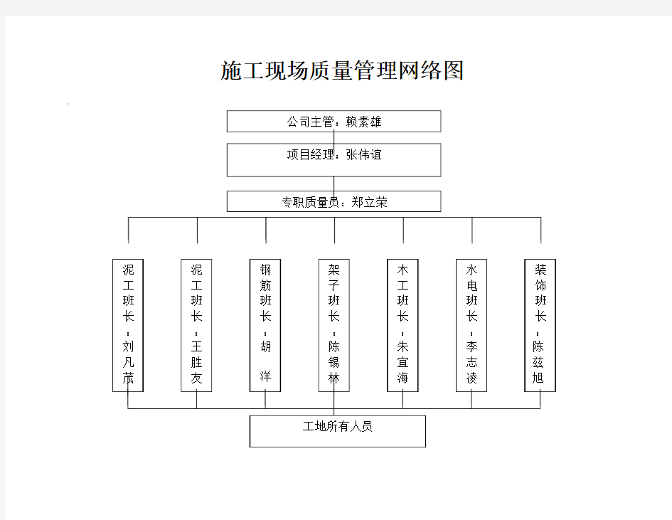 施工现场管理人员网络图