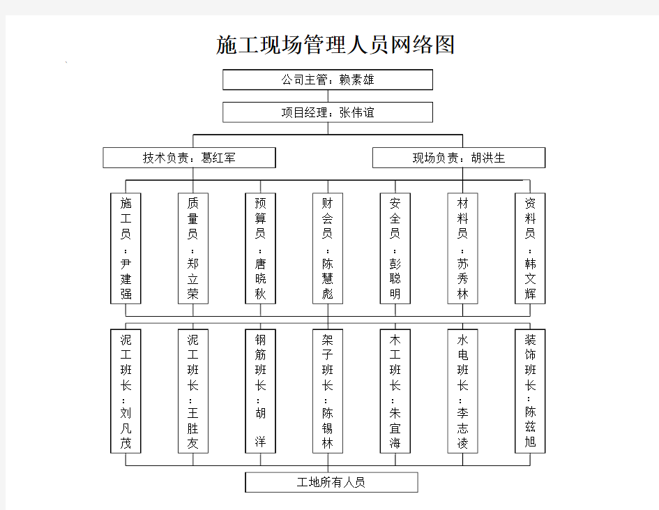 施工现场管理人员网络图