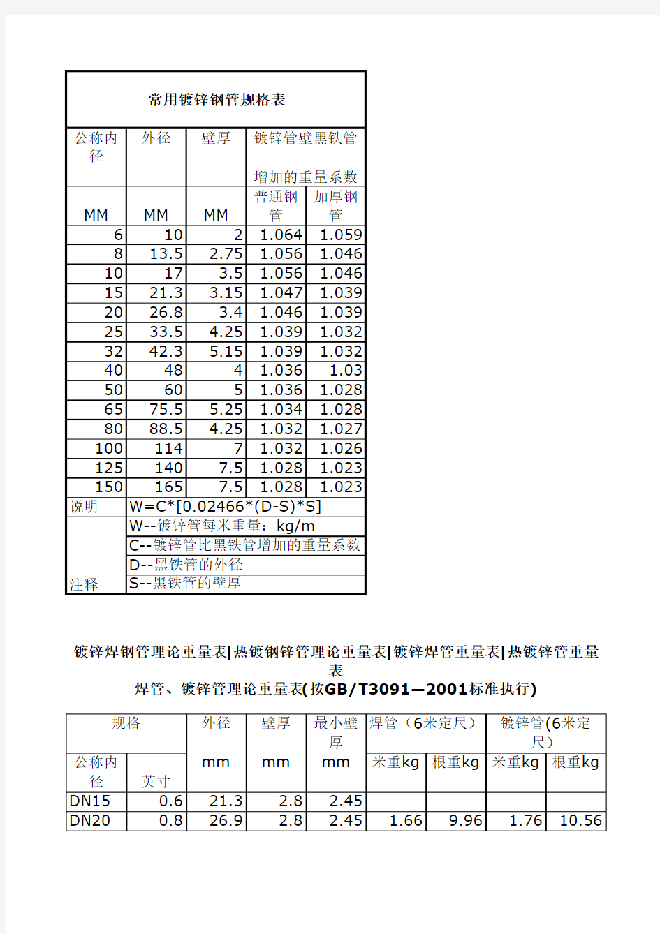 常用镀锌钢管规格表(excel)