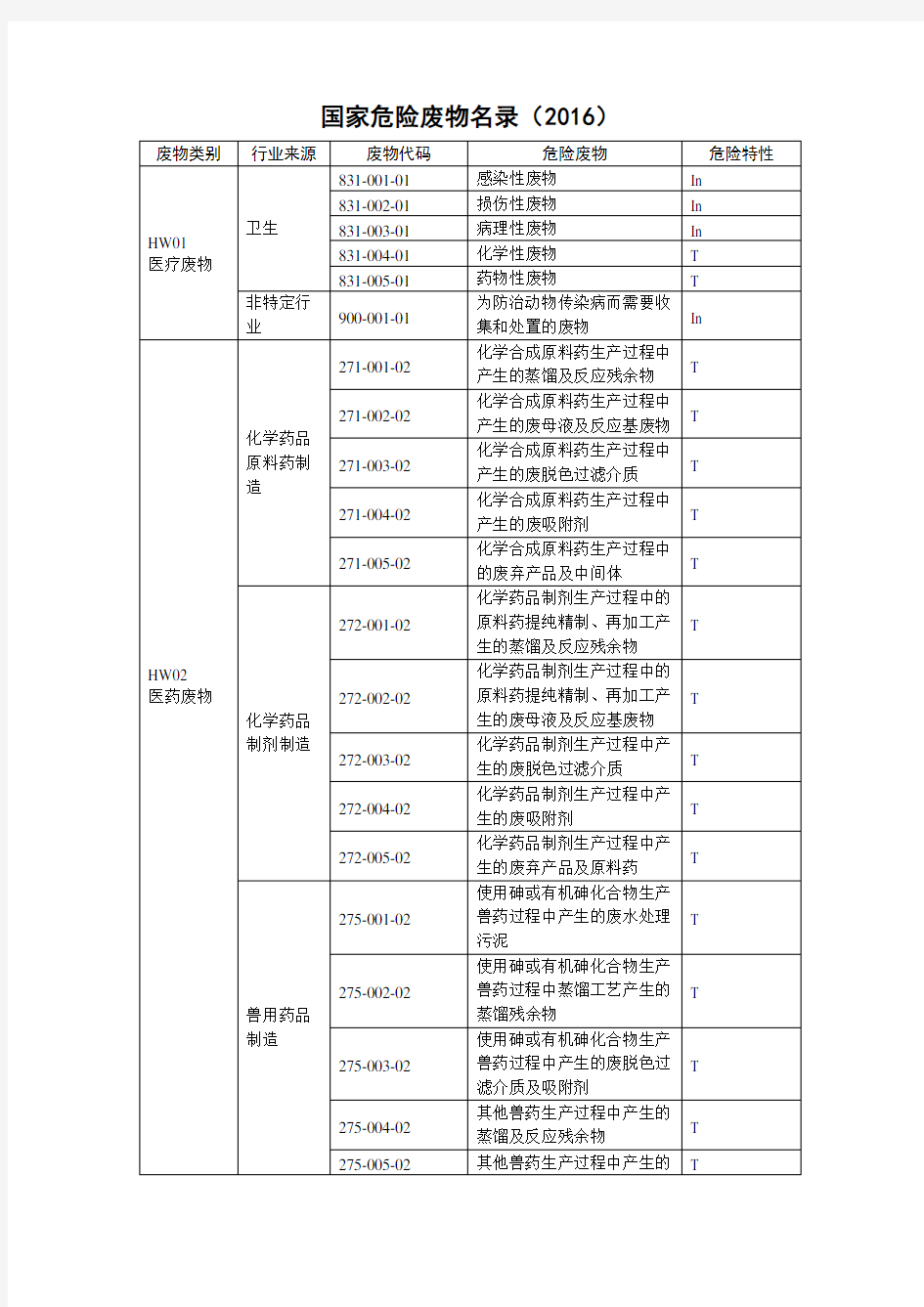 2016年国家危险废物名录