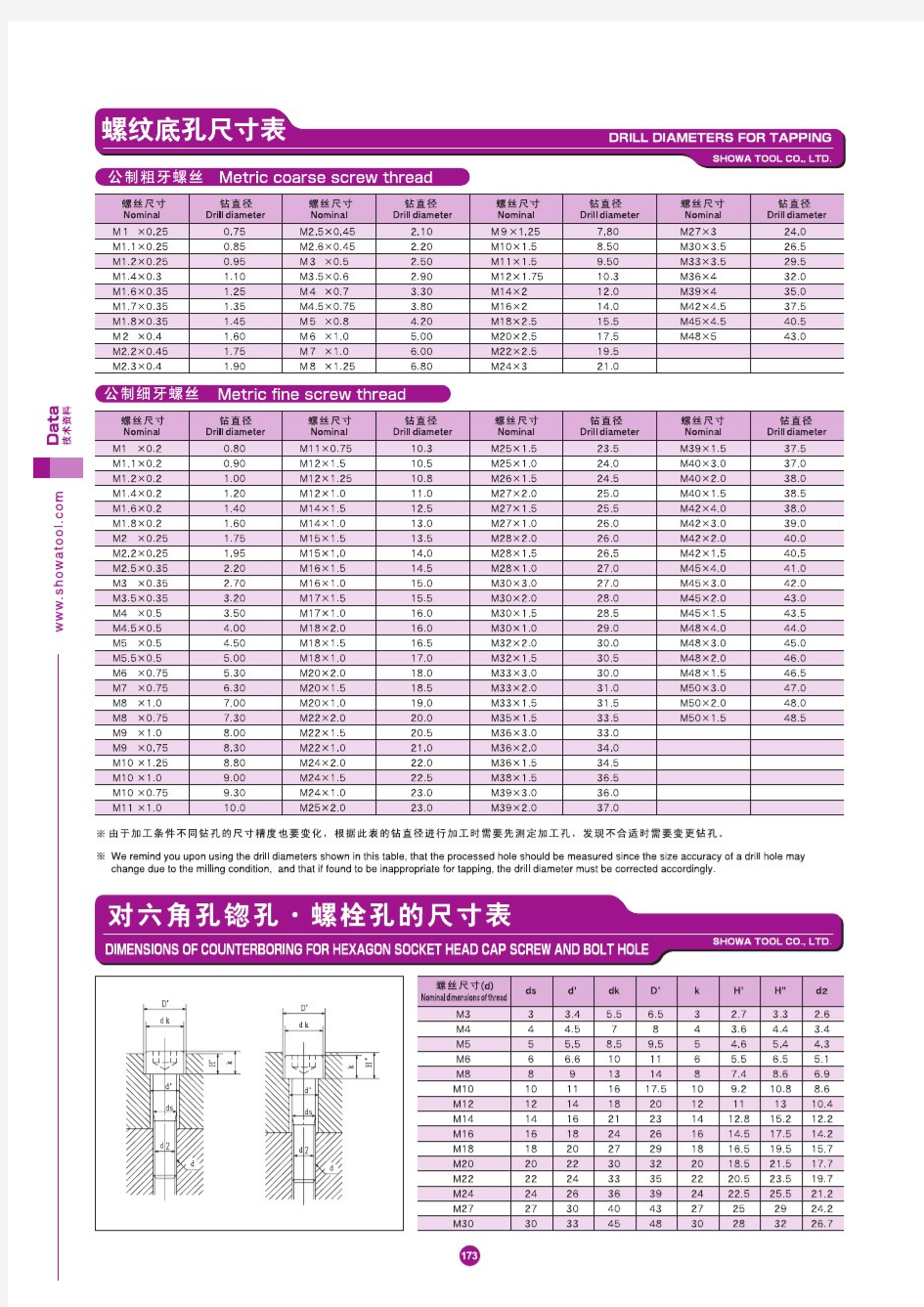 公制螺纹底孔、沉孔尺寸表