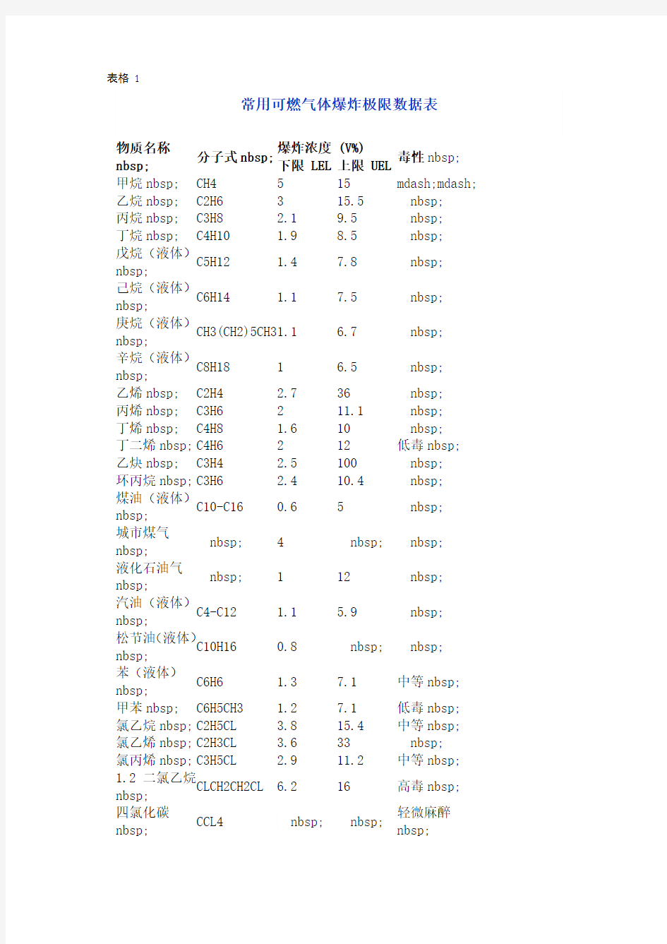 常见气体爆炸极限