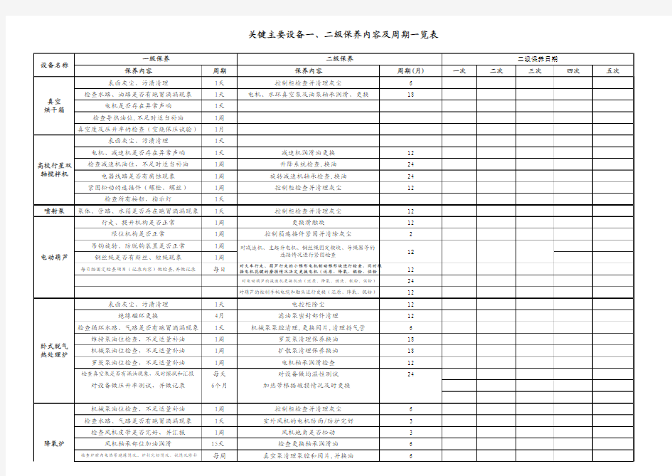 设备一二级保养内容及周期