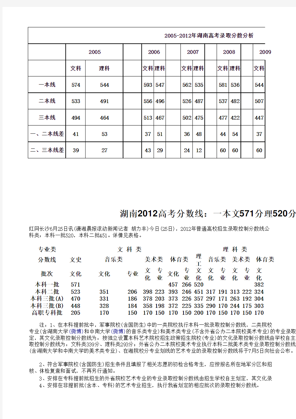 2012-2005湖南省高考录取分数线分析【经典】