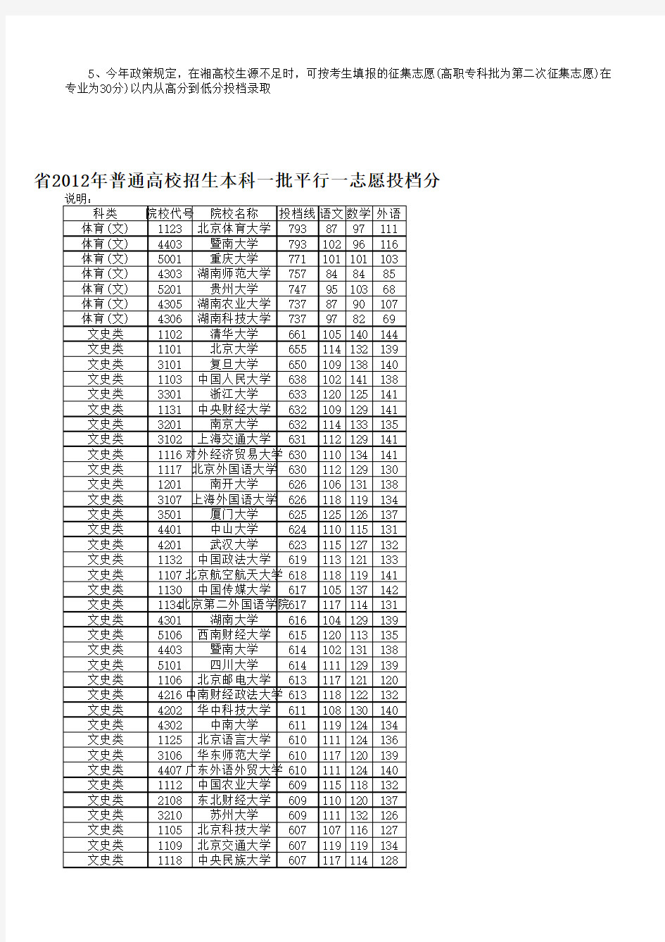 2012-2005湖南省高考录取分数线分析【经典】
