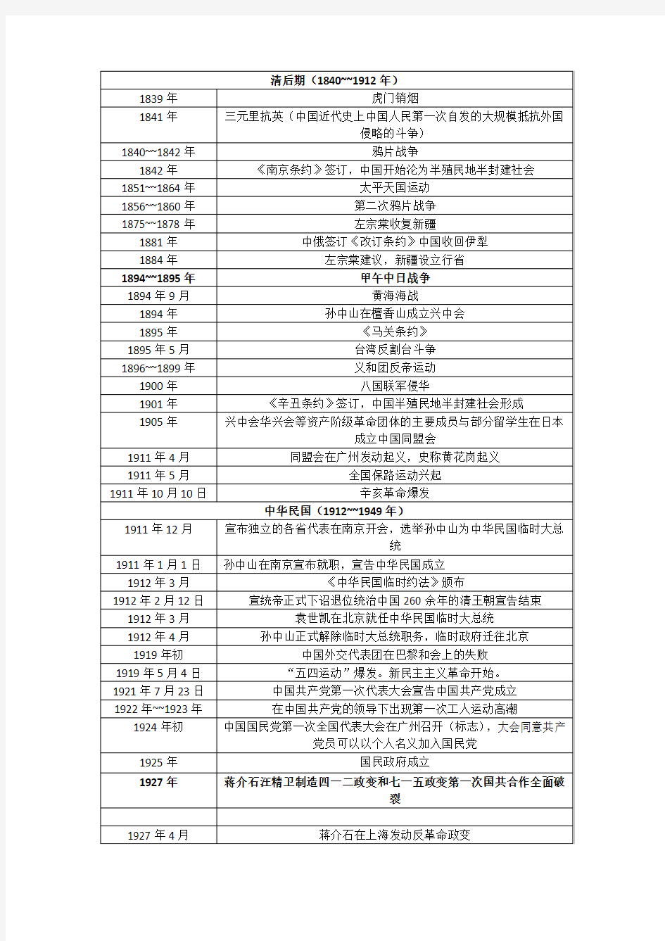 高中高一历史必修一专题一和专题二时间时间顺序表