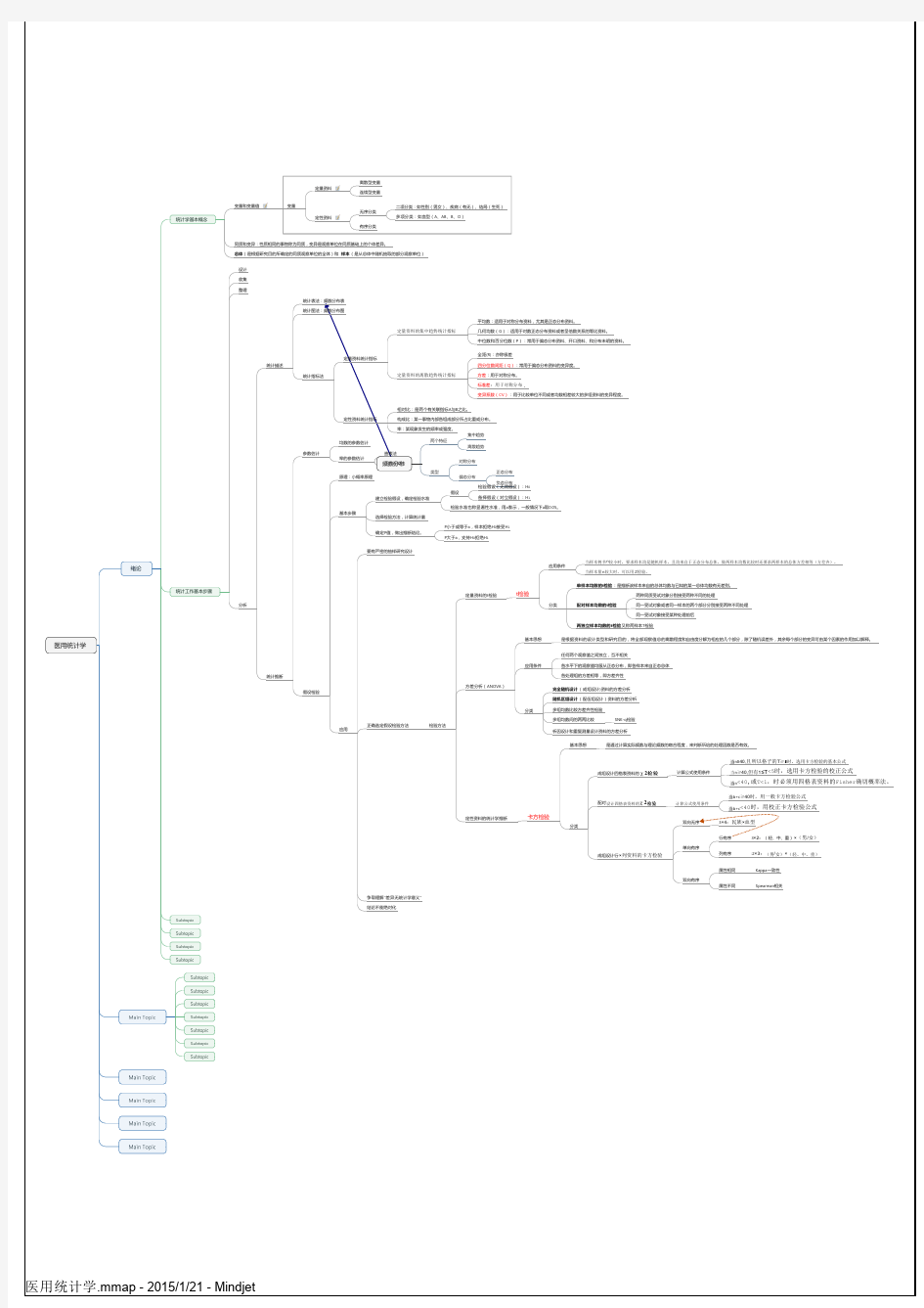 医用统计学思维导图