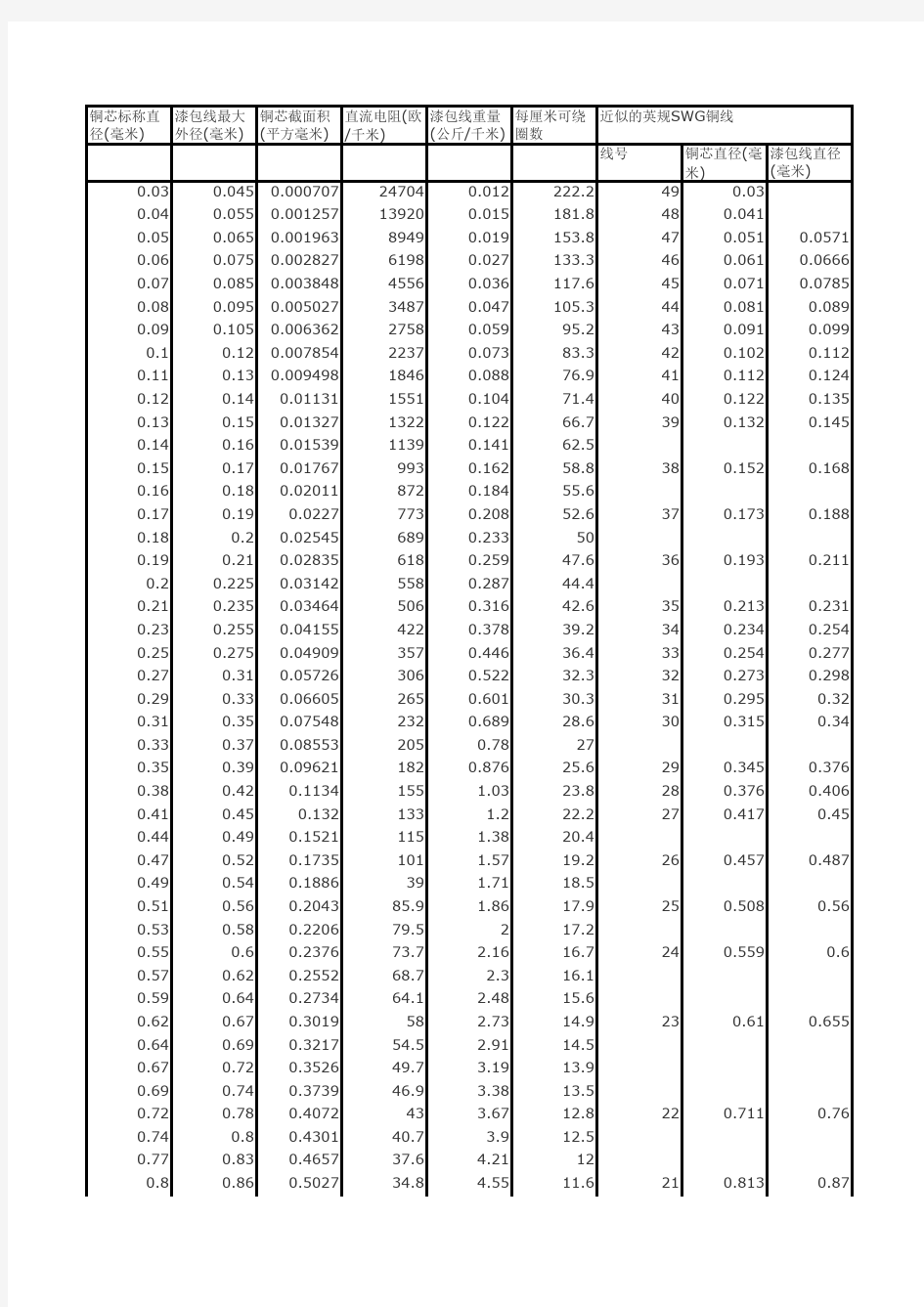 漆包线规格表