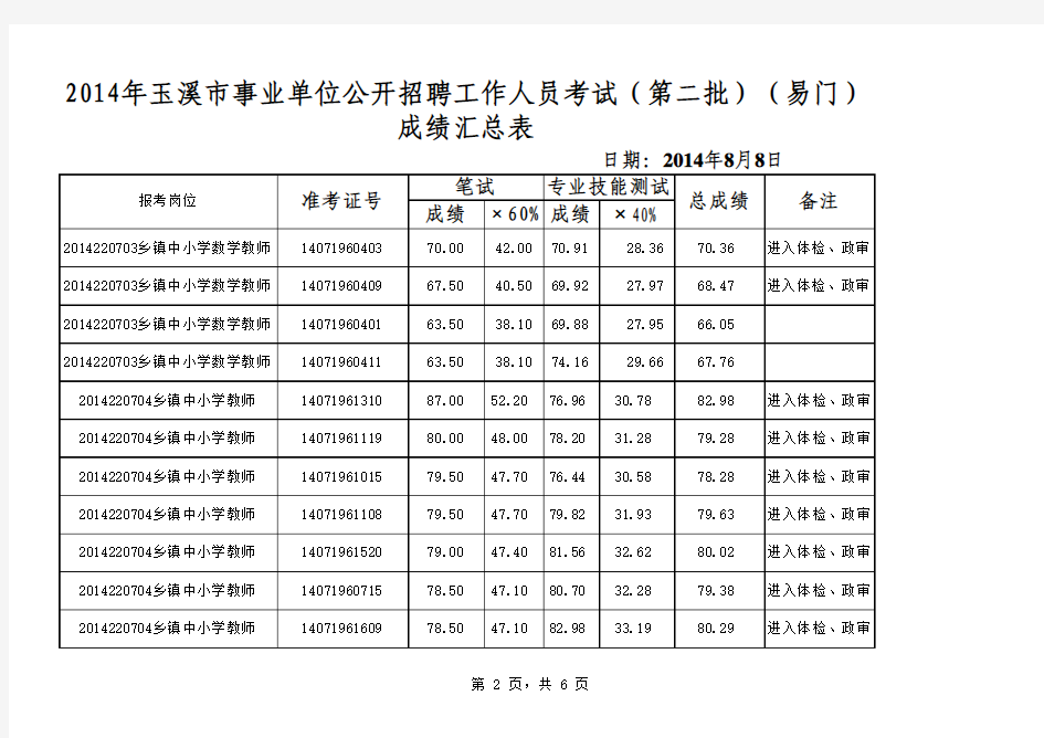 2014年玉溪市事业单位公开招聘工作人员考试(第二批)(易门) 成绩汇总表