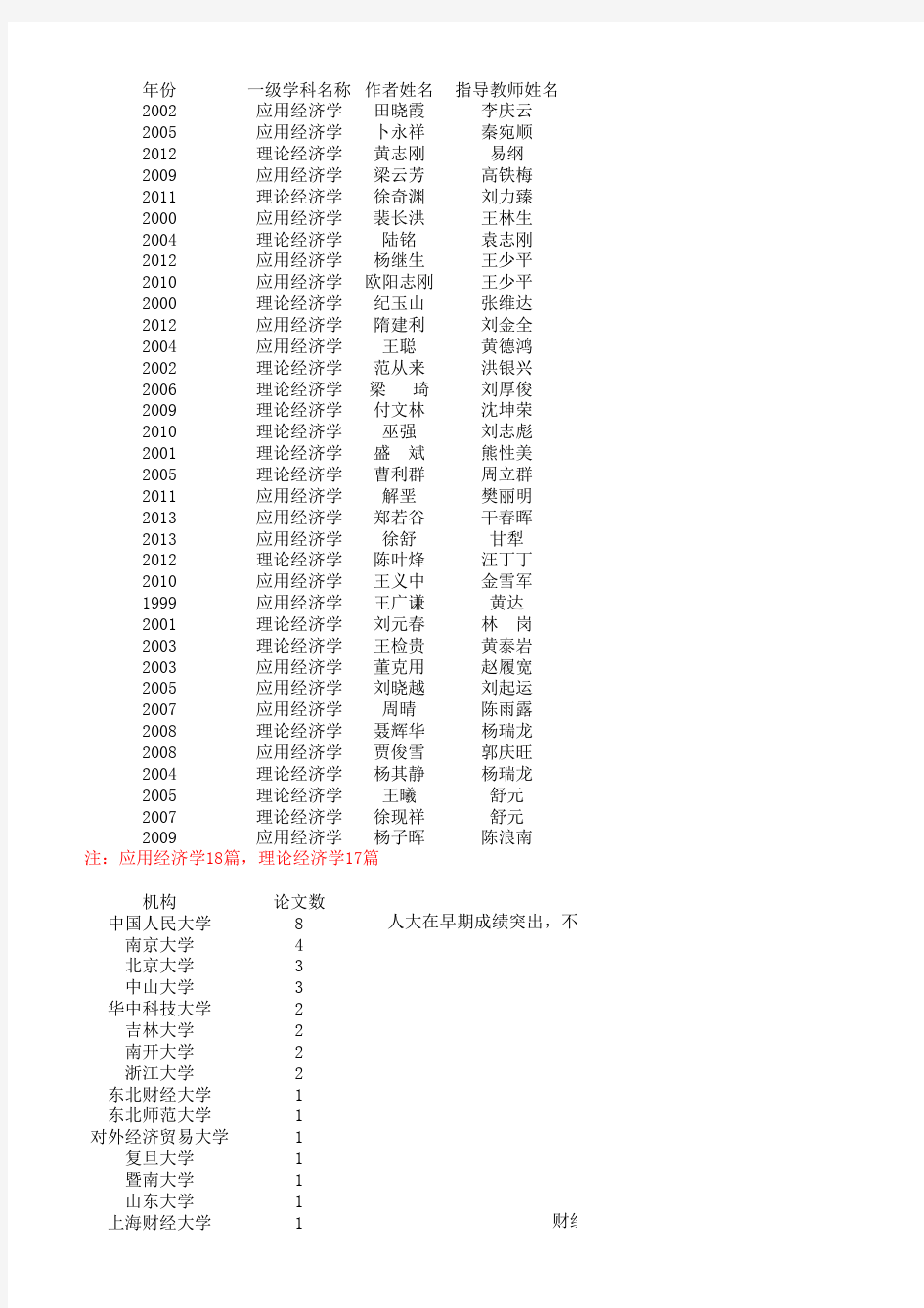 全国百篇优秀博士论文经济学部分名单1992-2013