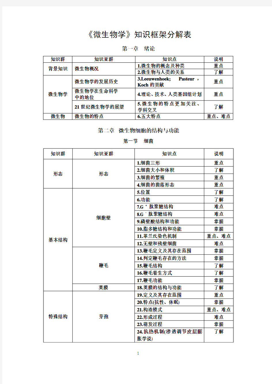 微生物学知识框架