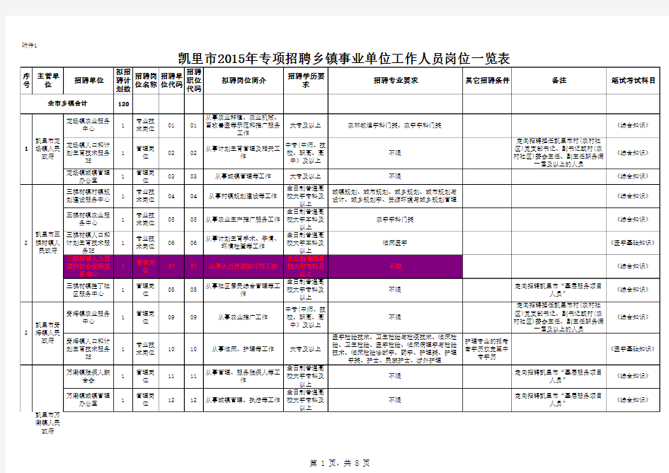 凯里市2015年专项招聘乡镇事业单位工作人员岗位一览表23