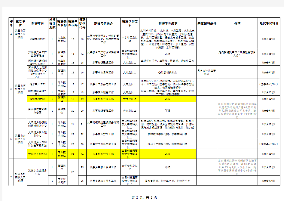 凯里市2015年专项招聘乡镇事业单位工作人员岗位一览表23