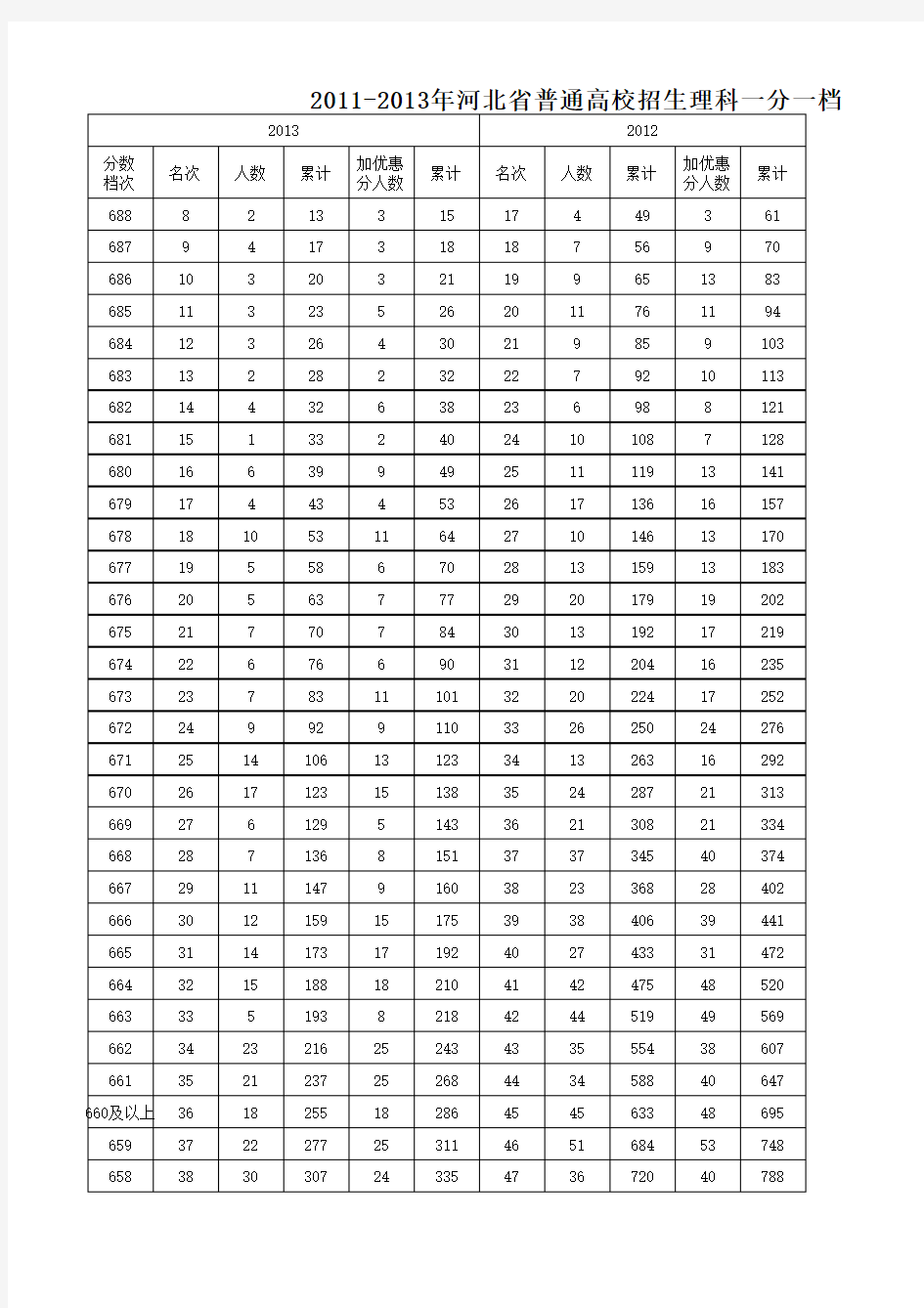 2011-2013年河北省普通高校招生理科一分一档统计表