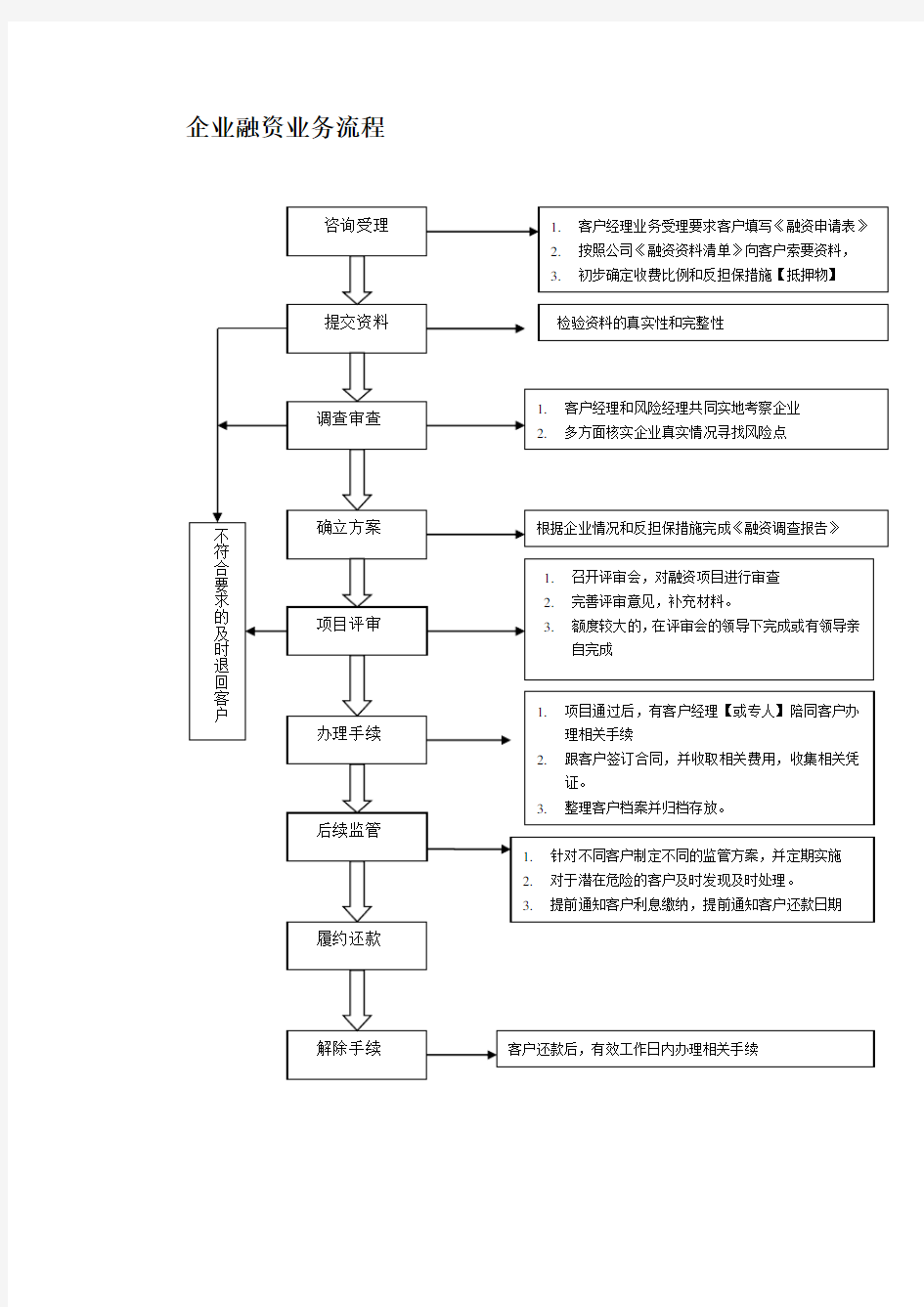 企业融资业务流程