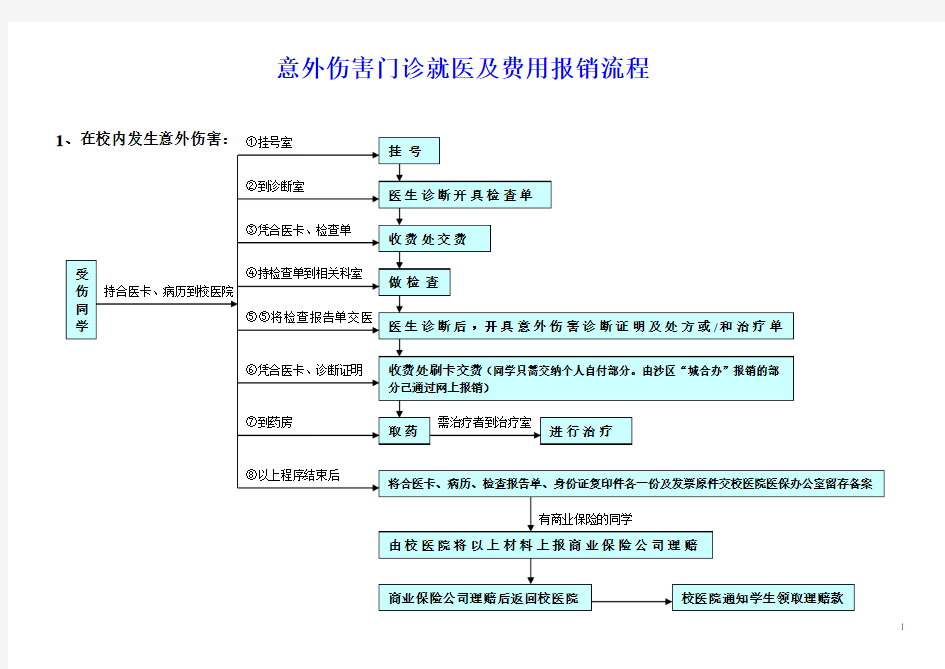 医保报销流程