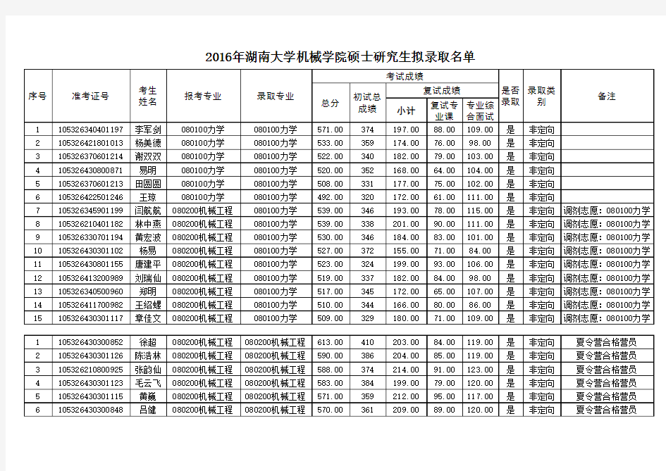 2016年湖南大学机械与运载工程学院硕士研究生拟录取名单