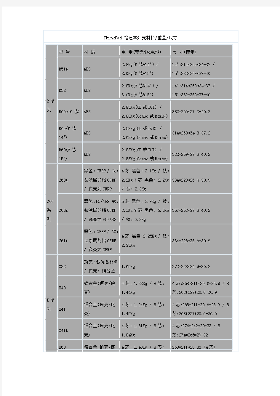 Thinkpad笔记本电脑外壳材料