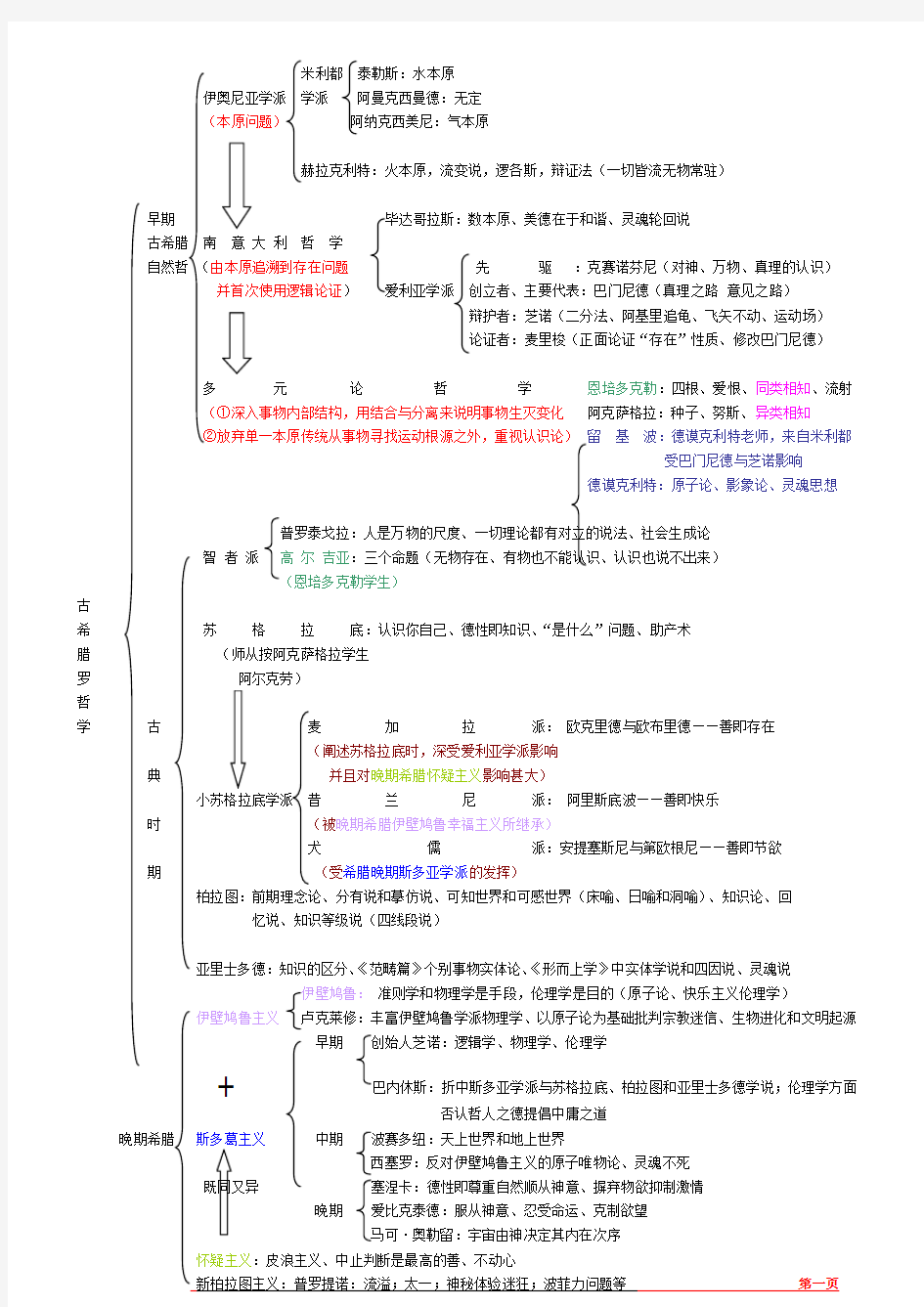 西方哲学史知识点整理