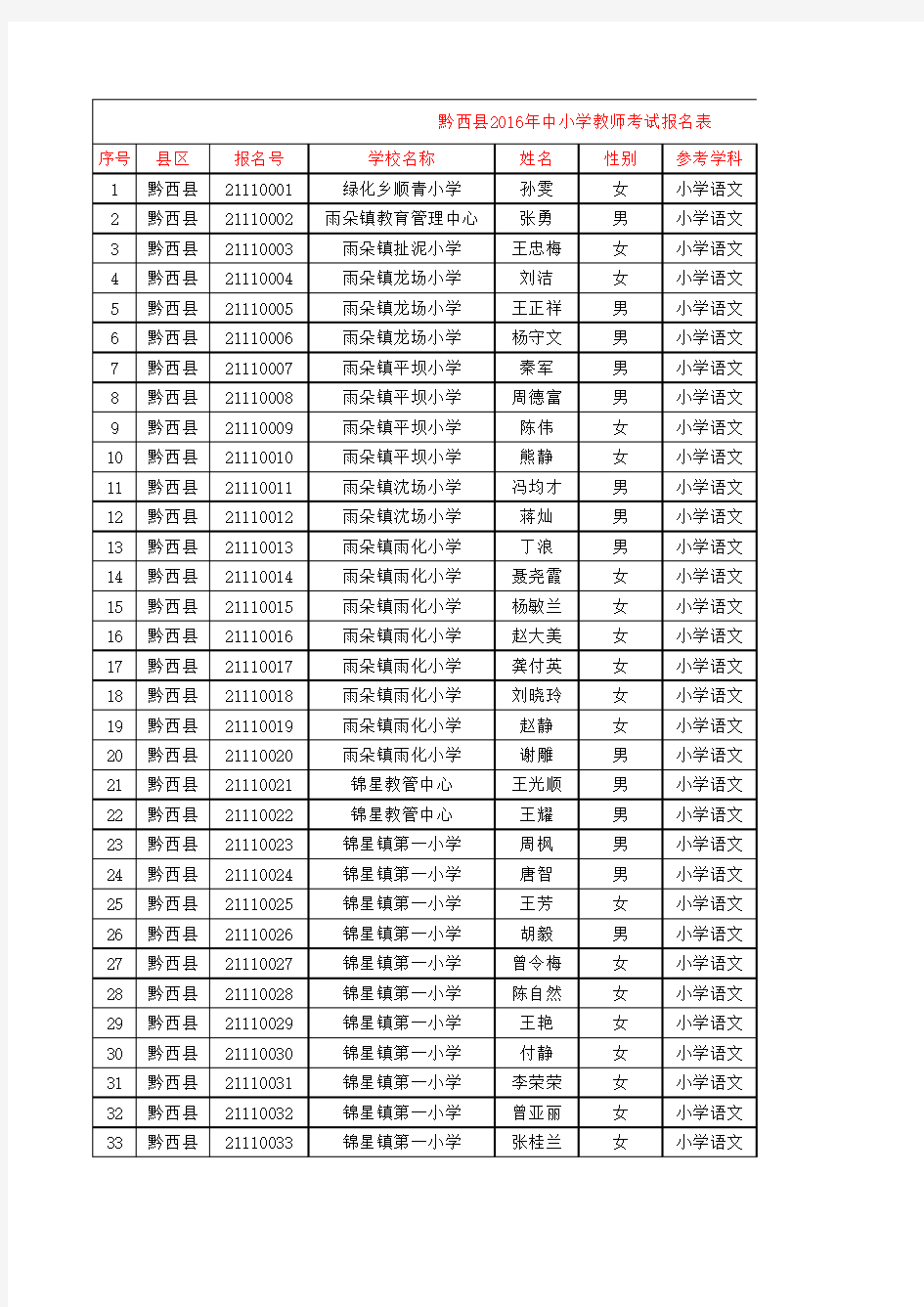 黔西县2016初中-小学教师考试报名表汇总统计(报名号)