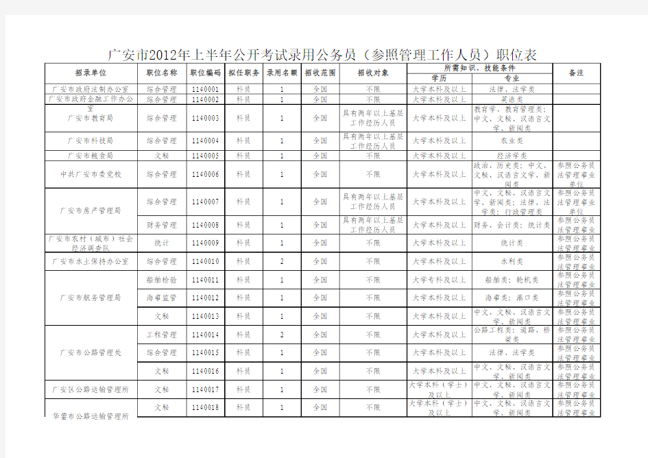 广安市2012年上半年公开考试录用公务员(参照管理工作人员)职位表