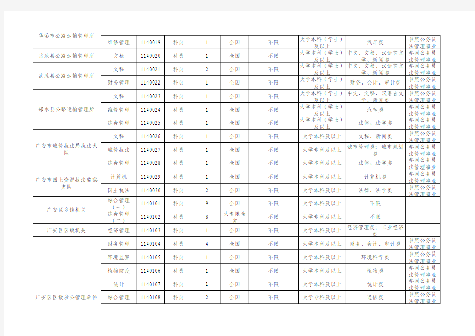 广安市2012年上半年公开考试录用公务员(参照管理工作人员)职位表