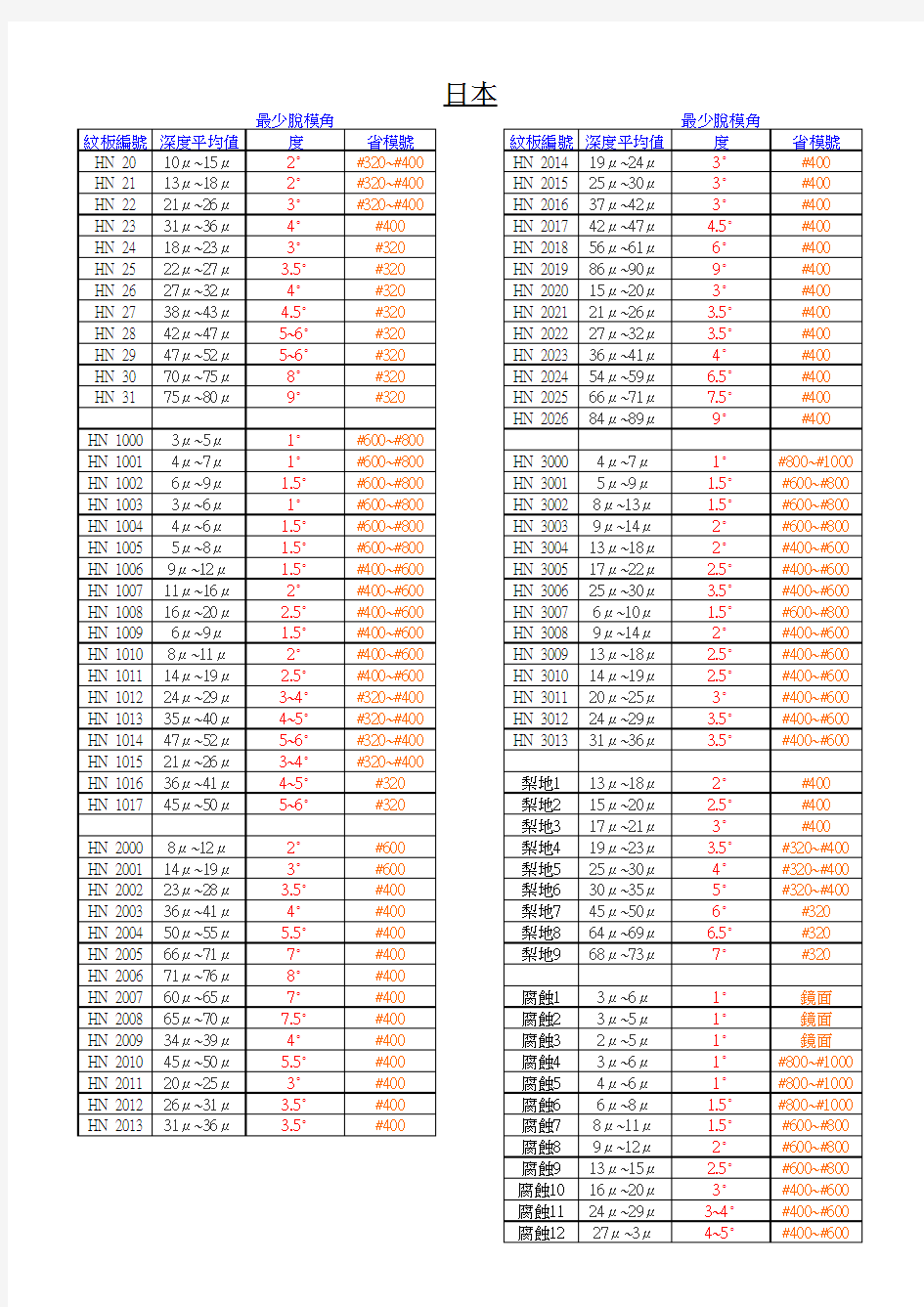 日本妮红蚀纹深度与出模角对应表