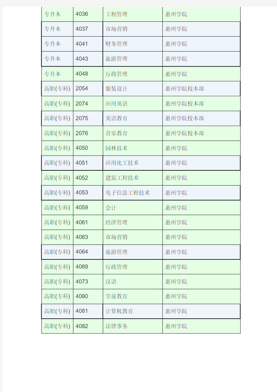 2013年惠州学院专业代码