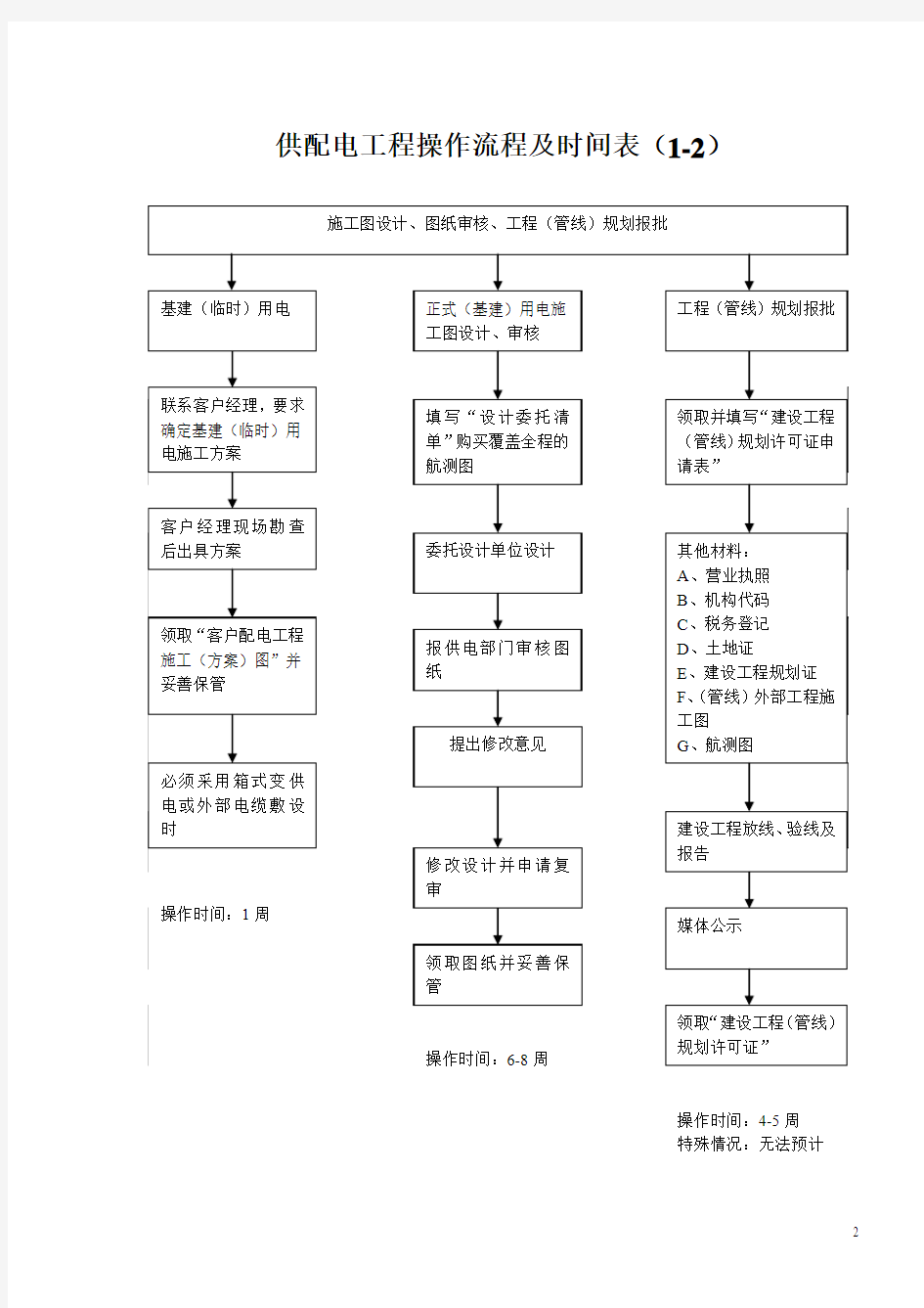 河南省供电公司供配电工程流程规范(最新版)