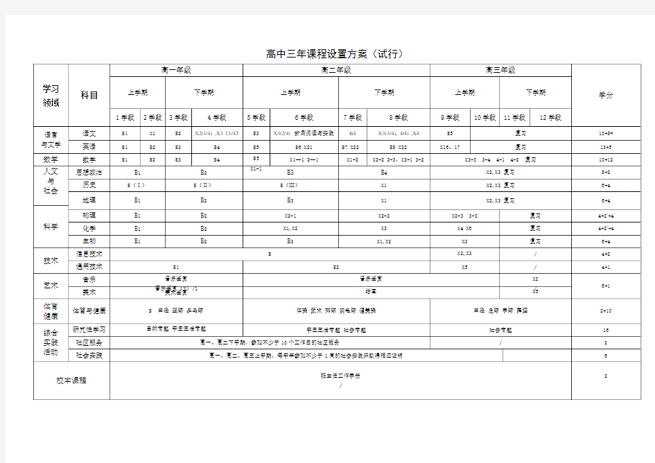 高中学校课程设置方案