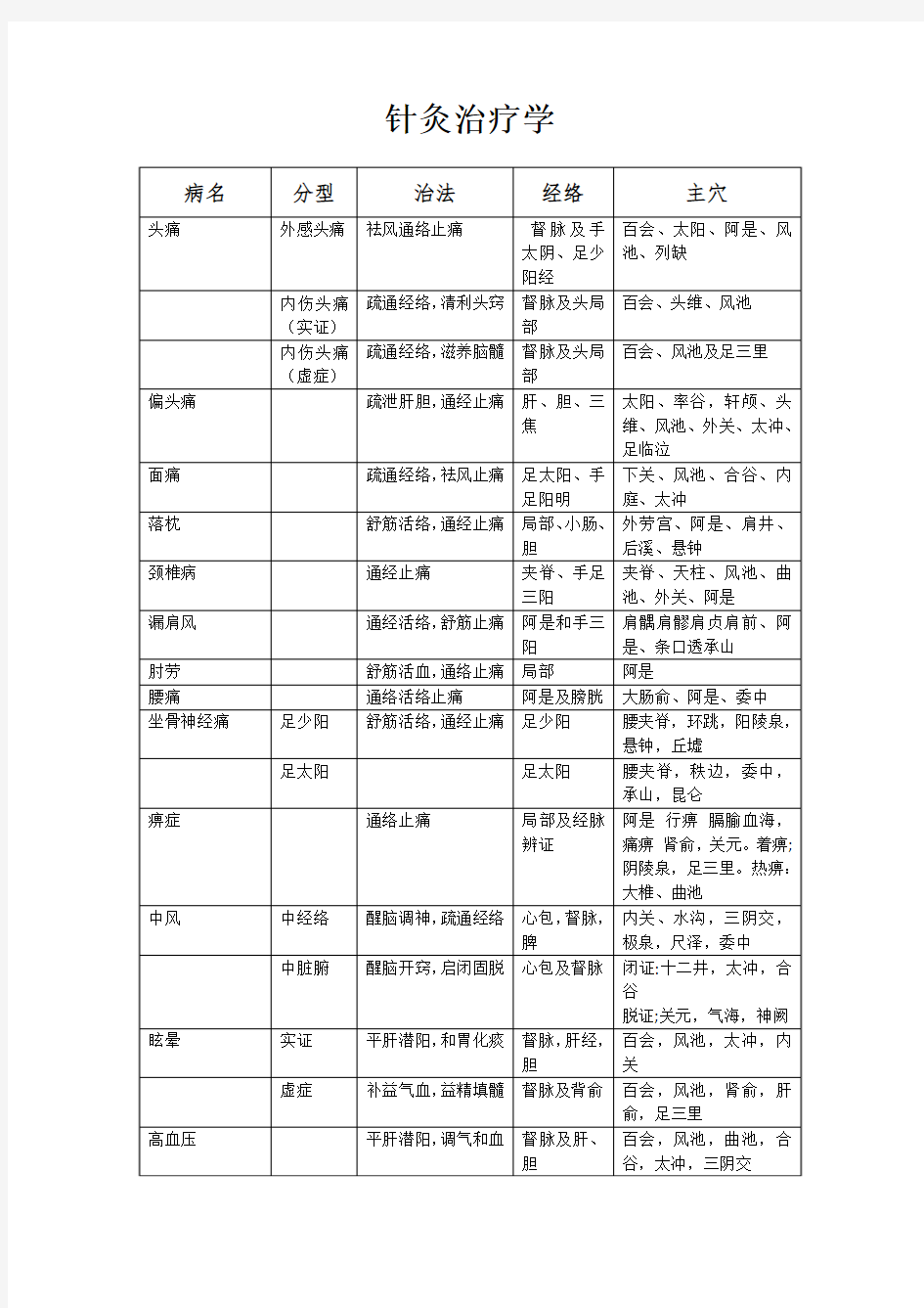 针灸治疗学考试重点