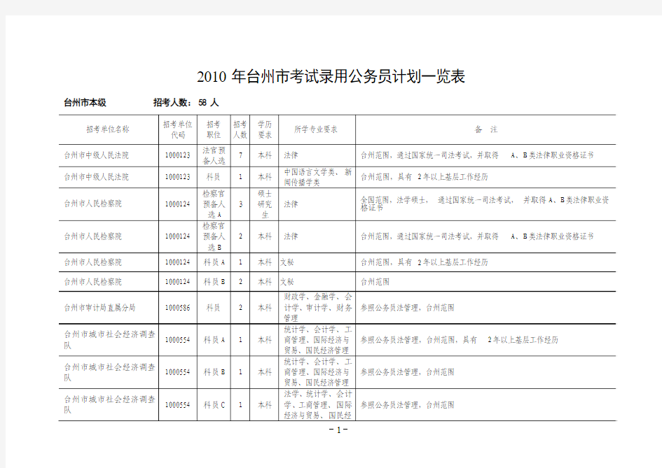 2010年台州市考试录用公务员计划一览表