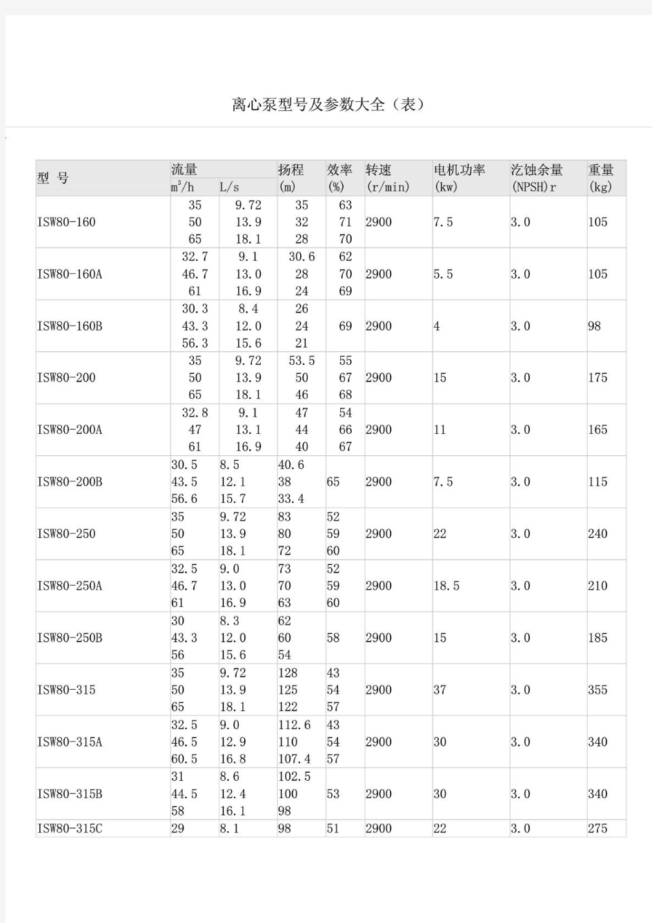 离心泵型号及参数大全(表)