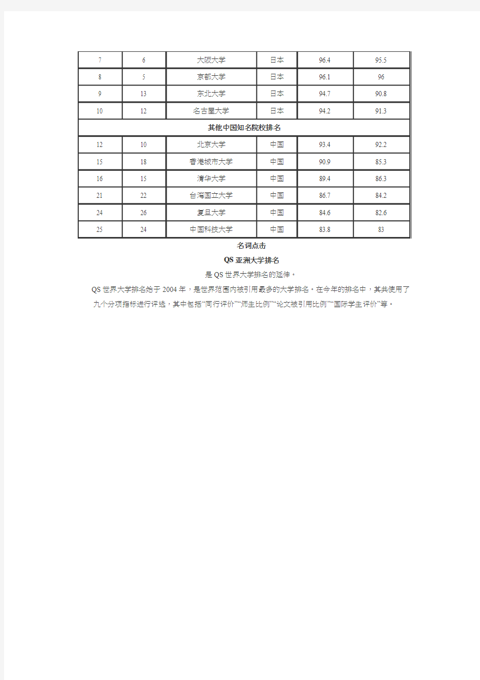 2010亚洲大学最新排名