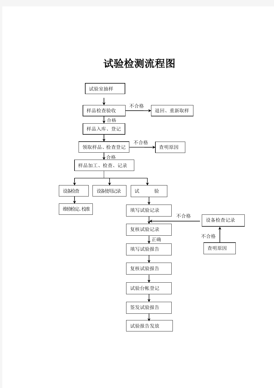 试验检测流程图