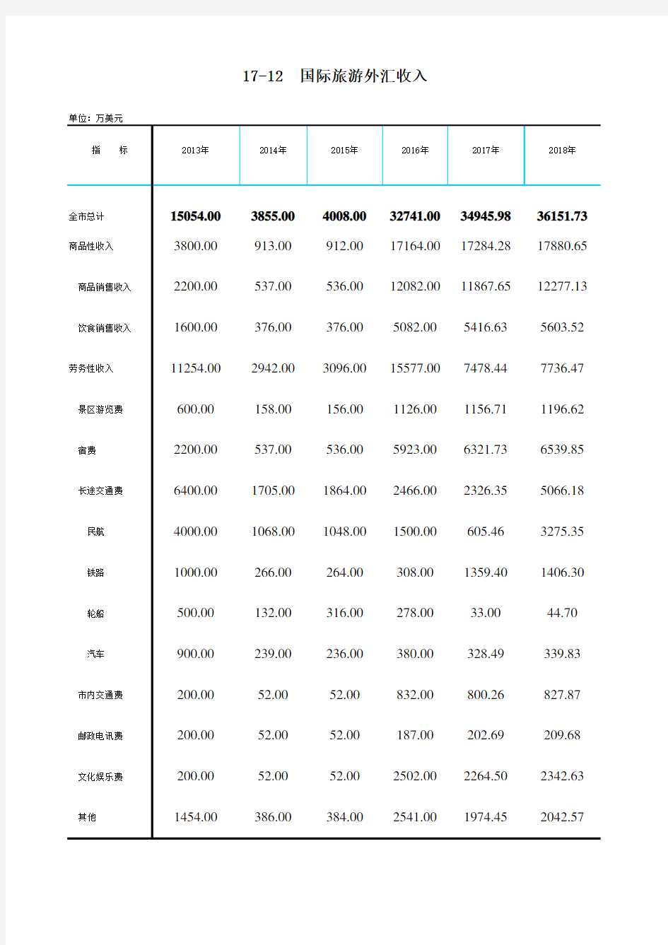 肇庆市社会经济发展指标数据：17-12  国际旅游外汇收入(2013-2018)