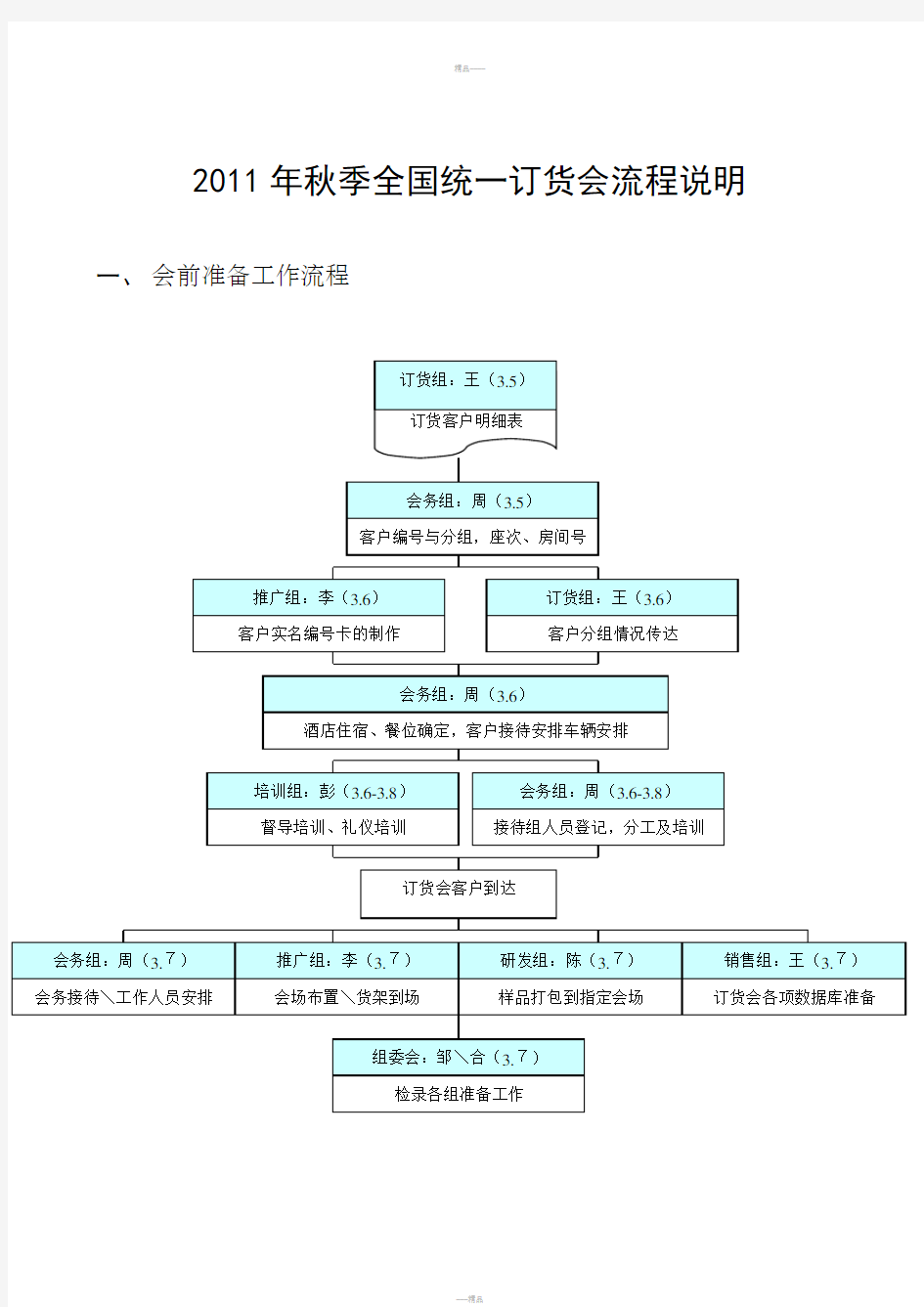 订货会流程细节说明